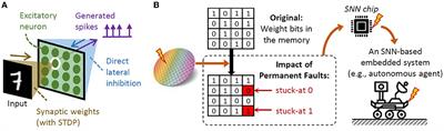 RescueSNN: enabling reliable executions on spiking neural network accelerators under permanent faults